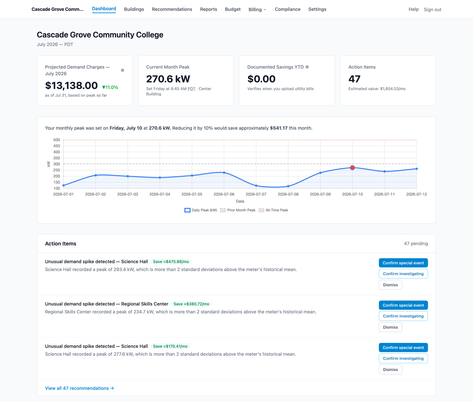 Intervalwise demand charge dashboard showing monthly peak data for Cascade Grove Community College